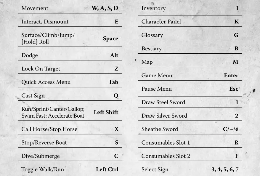 The Witcher 3 : Wild Hunt Game Setup and Guide - GAME CONTROLS - Default Keyboard Assignment