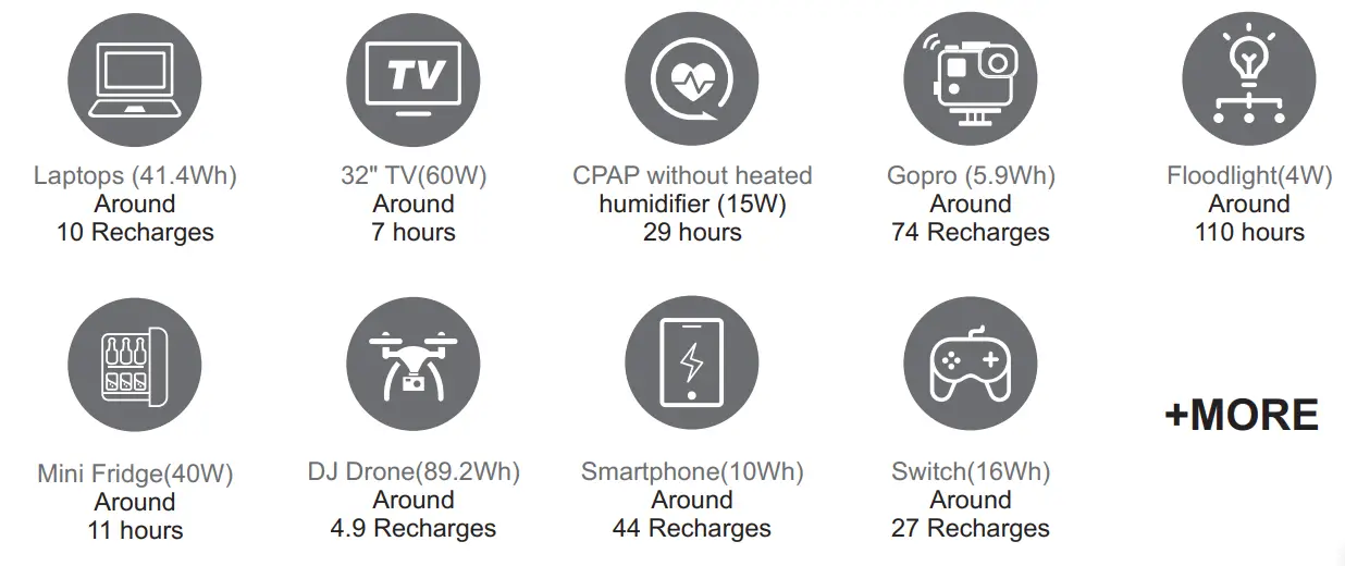 Shenzhen Intelligent Energy G500 Portable Power Station User Manual - WHAT IT POWERS