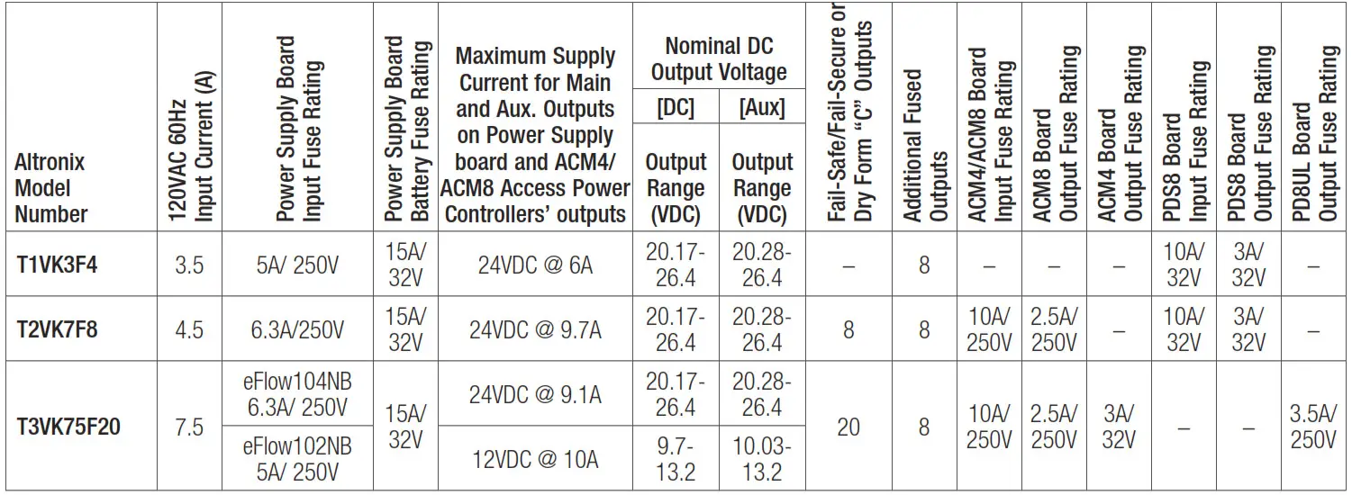 Altronix T3VK75F20 Trove Access and Power Integration - TABLE