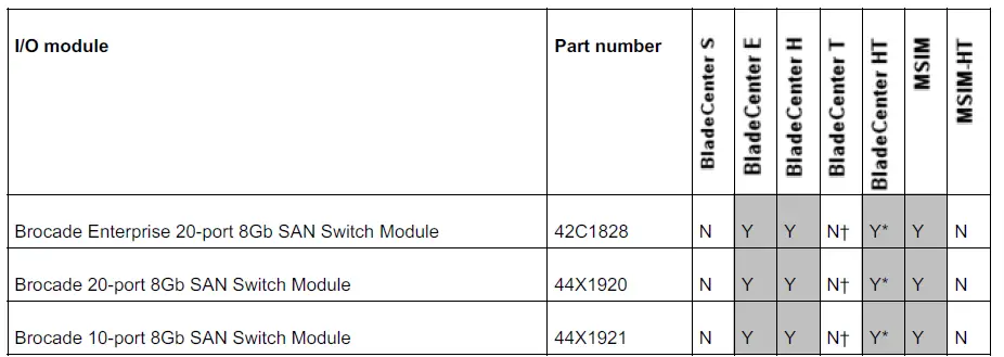Lenovo-Brocade-20-Port-8Gb-SAN-Switch-Modules for-BladeCenter-fig-2