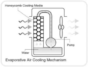 SLIM20I - EVAPORATIVE AIR COOLERS WORK 1