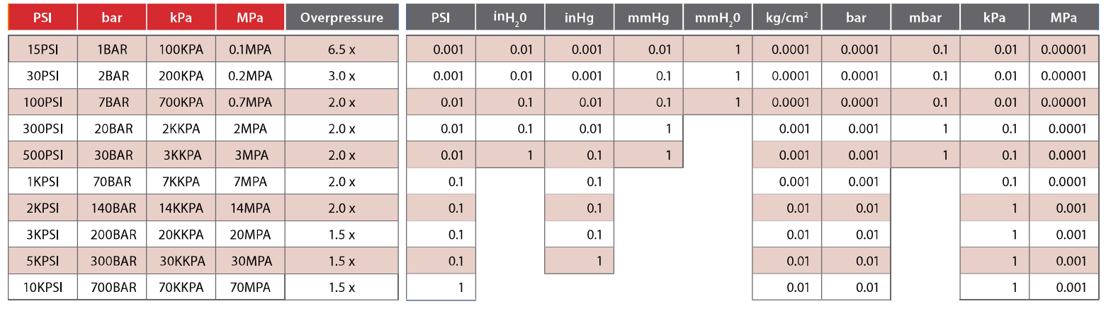 AMETEK WT1KPSI-1000 Crystal WT Series Panel Mount Digital Pressure Gauge - icon 17