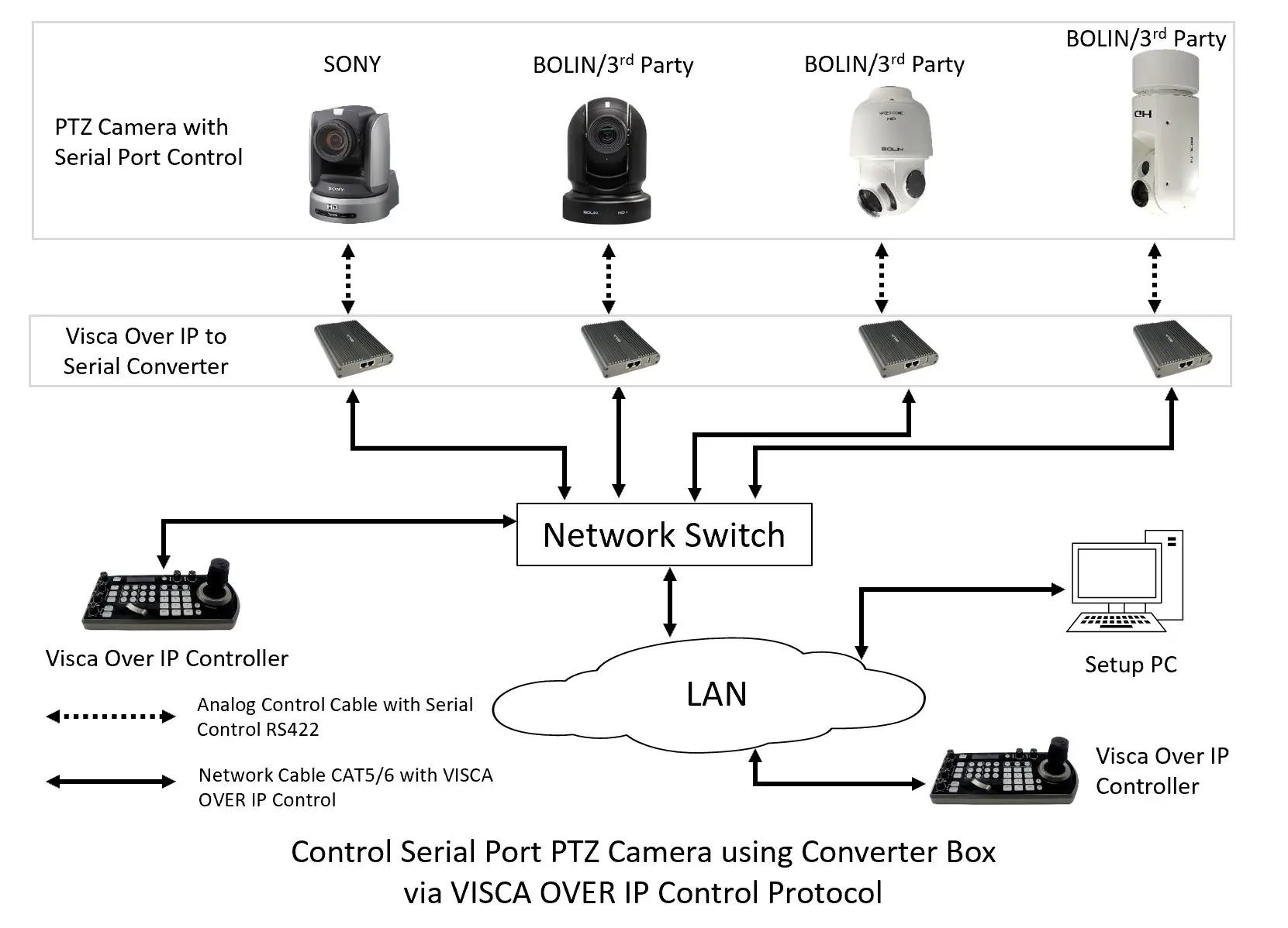 Bolintechnology Visca Over IP To Serial Control Converter - Fig 1