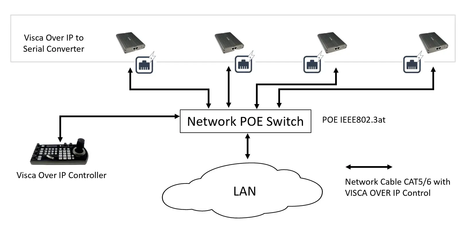 Bolintechnology Visca Over IP To Serial Control Converter - Fig 4