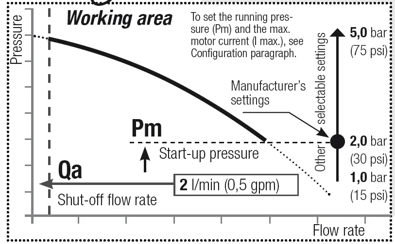 PEDROLLO Presflo Multi Electronic Pump Controller 4