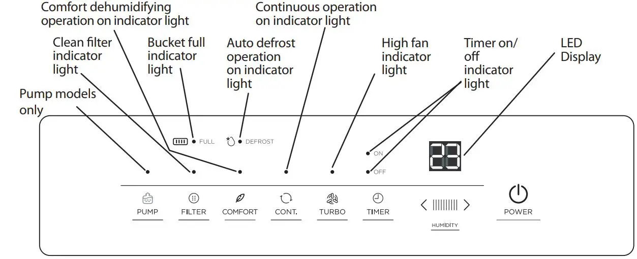 TOSHIBA Dehumidifier User Manual - Display overview