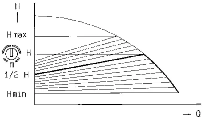 WILO Stratos ECO Industrial Pump - FIGURE 2