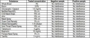 FIG 27 Interfering substances study results