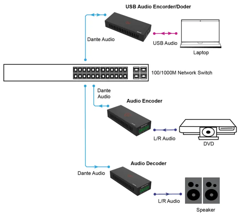 VigilLink VLDT-AA2E Dante 2CH Analog Audio Encoder with PoE - fig 1