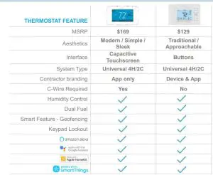 FIG 3 Sensi Smart Thermostat Comparison