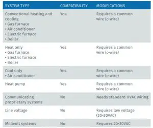 FIG 4 Compatibility and common wire (c-wire) requirement