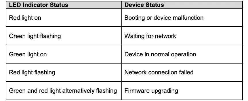 LED Indicator Status