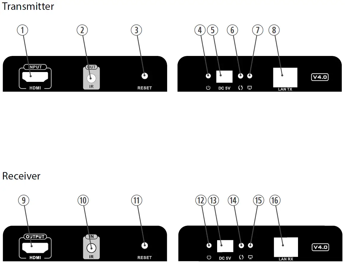 Swissonic 503189 HDbitT HDMI2.0 Over IP Extender and Receiver operating elements