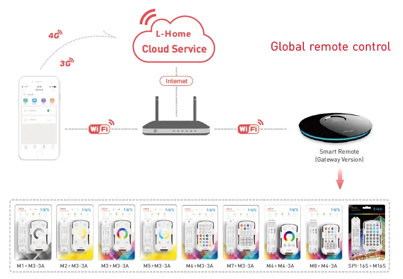 LTECH SPI-16S Mini LED Fantastic Controller 1