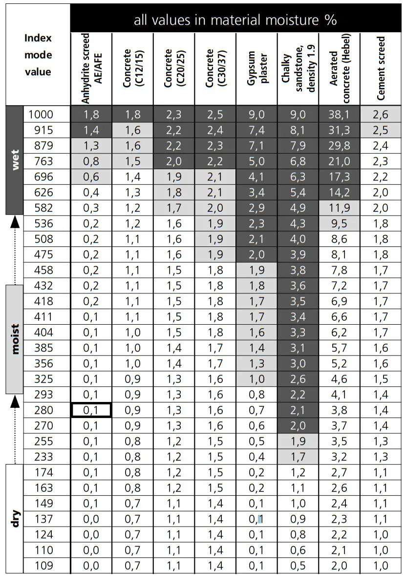 Laserliner 082.015A DampFinder Compact Moisture Measuring Instrument - Figure 8