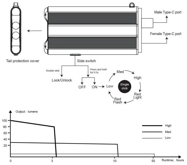 Operation instruction