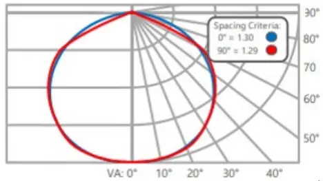 ALBEO ABV4 Series LED High Bay Luminaire - Figure 15