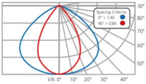 ALBEO ABV4 Series LED High Bay Luminaire - Figure 17