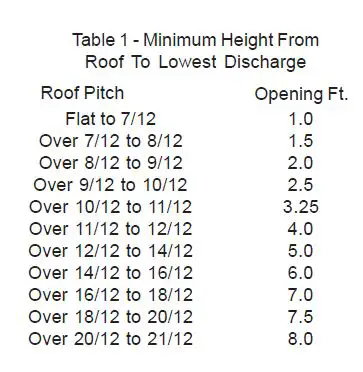 SELKIRK RV (3” to 8”) Type B Gas Vent-15