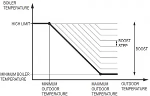 Outdoor temperature setback curve with boost