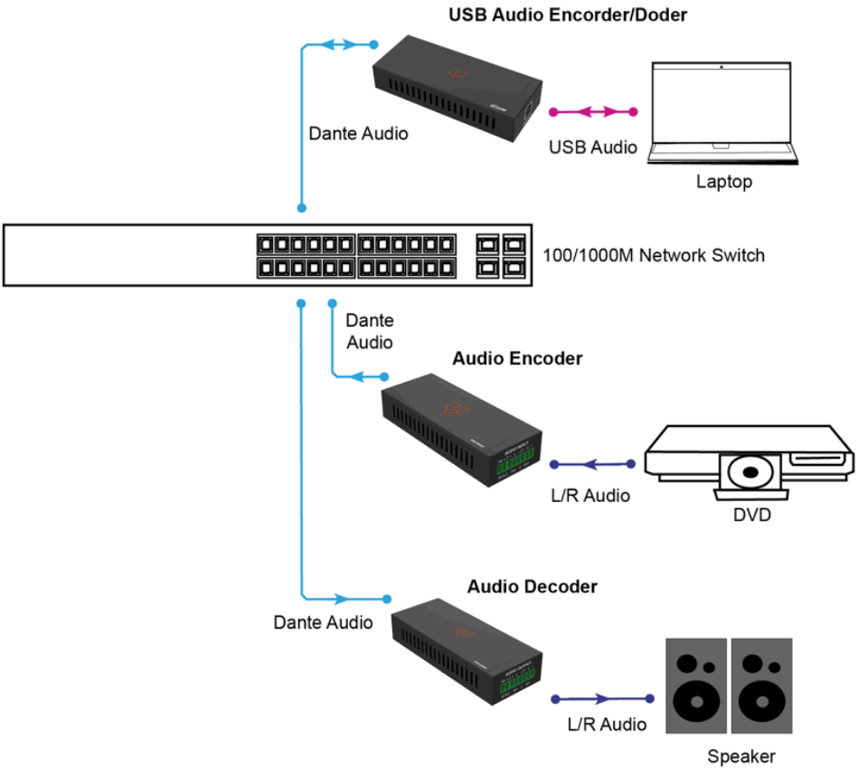 VigilLink VLDT AA2D Dante 2CH Analog Audio Decoder with PoE - Application Example