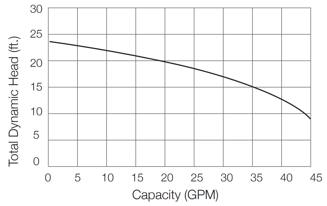 30ACi+/30ACi Deluxe Pump Performance Curve