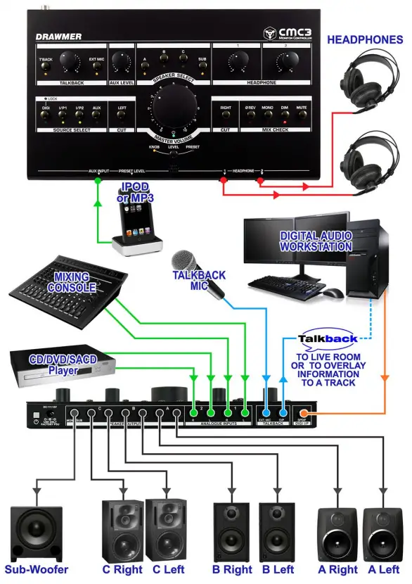DRAWMER CMC3 Monitor Controller - TYPICAL CONNECTION GUIDE