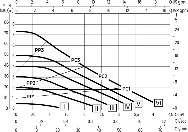 purmo Euro Pump - Performance Curves