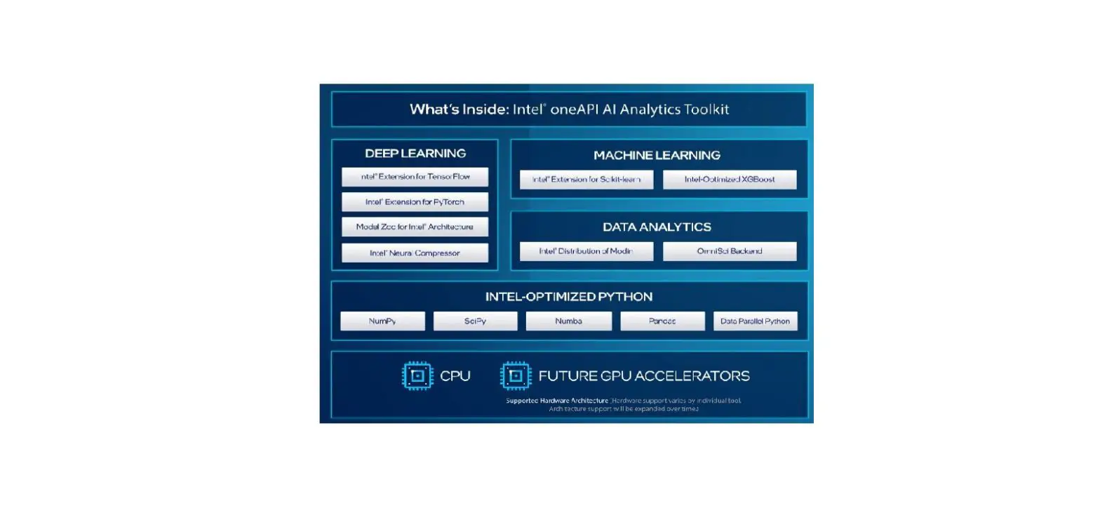 Intel Ai Analytics Toolkit For Linux User Guide Intel Ai Analytics Toolkit For Linux User Guide