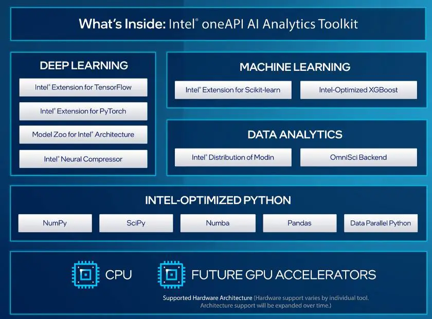 AI Analytics Toolkit for Linux