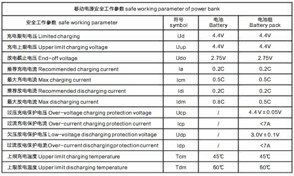 safe working parameter of power bank