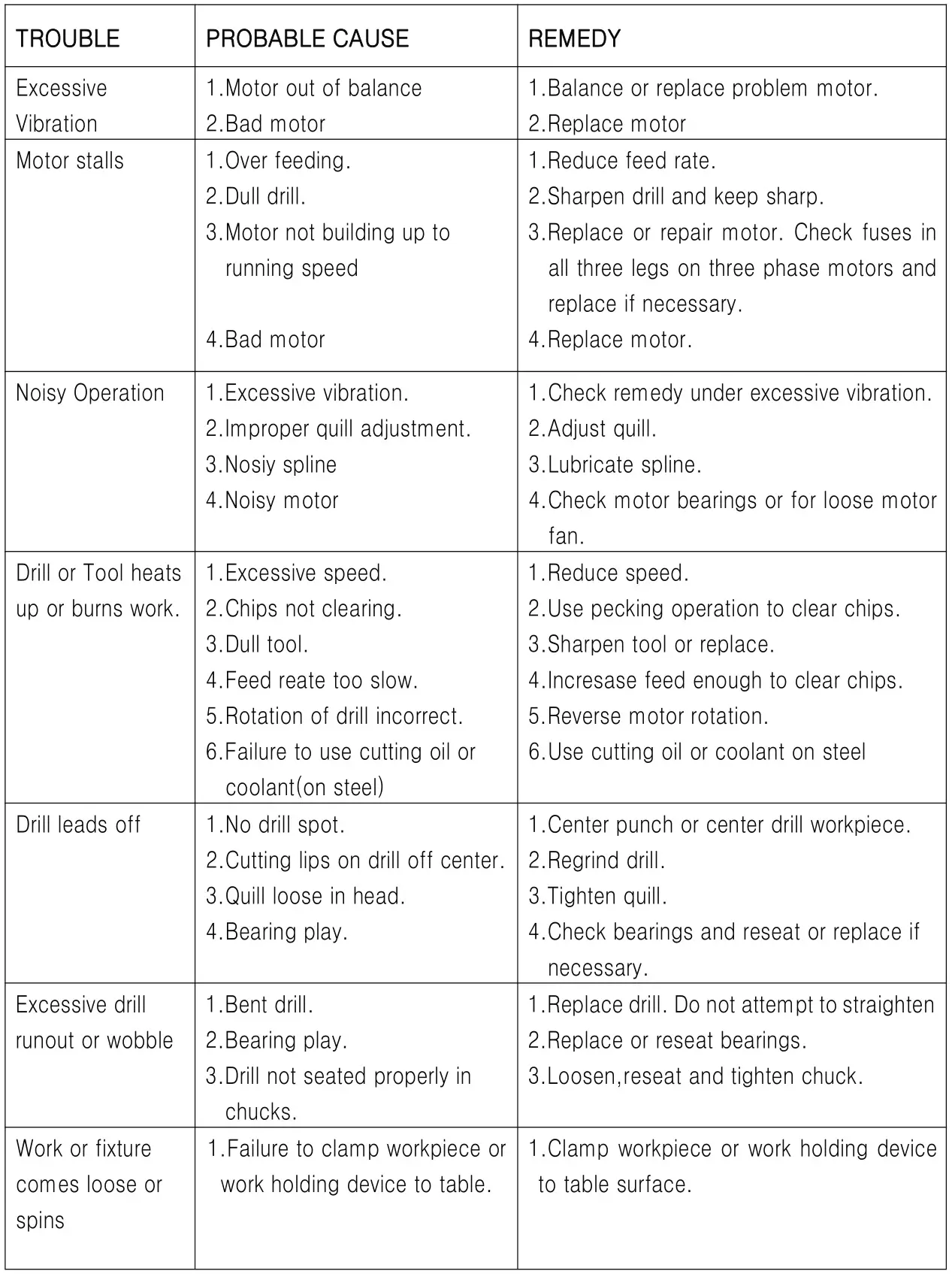 ITM TGMD400A-3 Geared Head Drill Mill Machine Automatic - TROUBLE SHOOTING HINTS