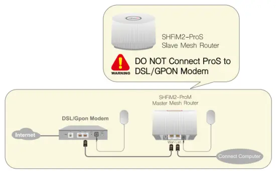 ProM Connect DSL/GPON Modem