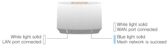 SHFIM2Pro Mesh Router Indicator Status