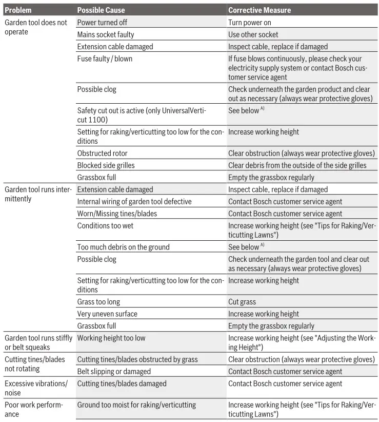 BOSCH Lawn Raker Universal - Troubleshooting 1