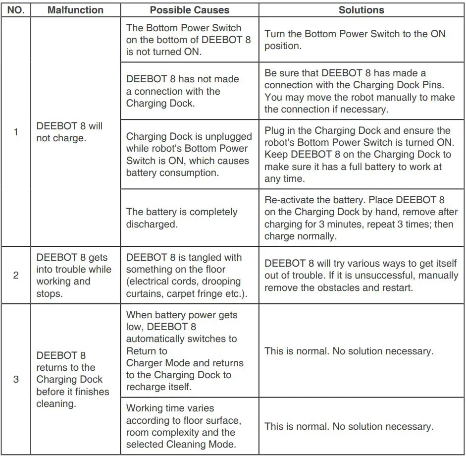 ECOVACS Deebot 8 Robot Vacuum Cleaner Instruction Manual - Troubleshooting