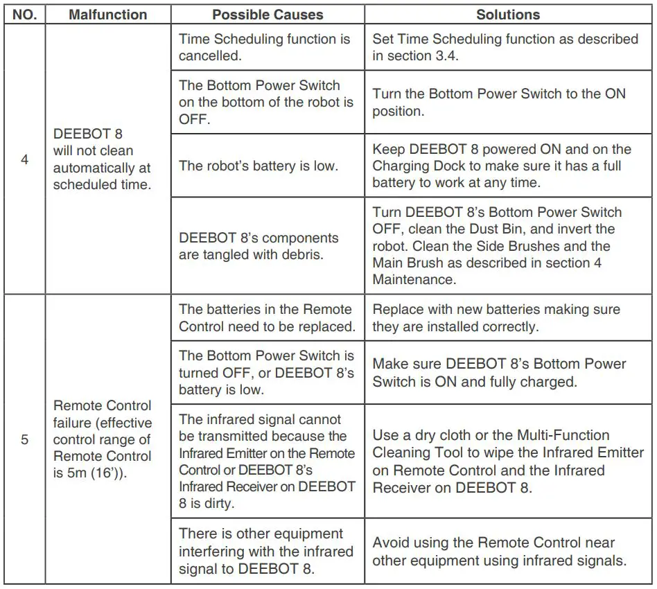 ECOVACS Deebot 8 Robot Vacuum Cleaner Instruction Manual - Troubleshooting