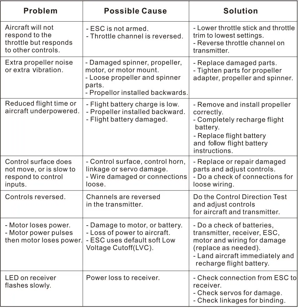 FMS Pilatus 1100MM Instruction Manual - Troubleshooting