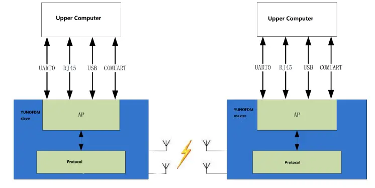 Yuneec YUNOFDM 2.4G data transmission module fig 1