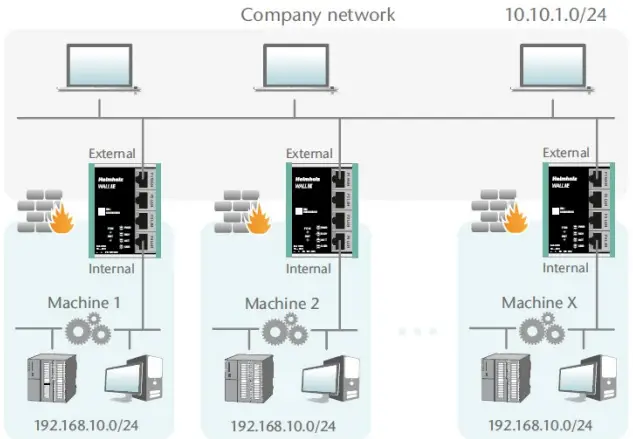 Helmholz WALL IE Industrial NAT Gateway or Firewall - fig 6
