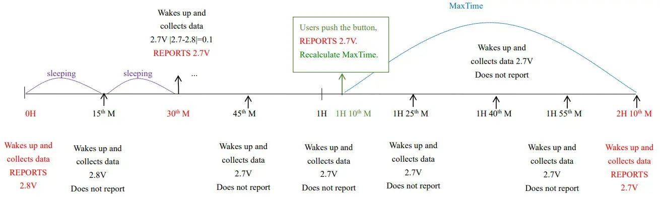 netvox R313DB Wireless Vibration Sensor - fig 4