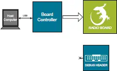 board controller