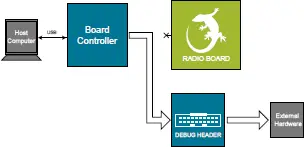 debug board