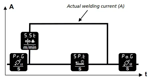 Migatronic Sigma Core MIG MAG 400v Welder - MIG MAG parameters 1