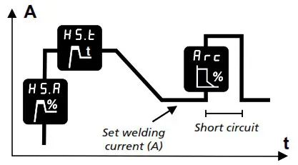 Migatronic Sigma Core MIG MAG 400v Welder - MMA electrode parameters