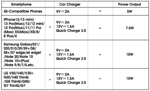 ZeeHoo PowerDrive CDC-20 Double Charging Colis Wireless Car Charger User Manual - Compatibility
