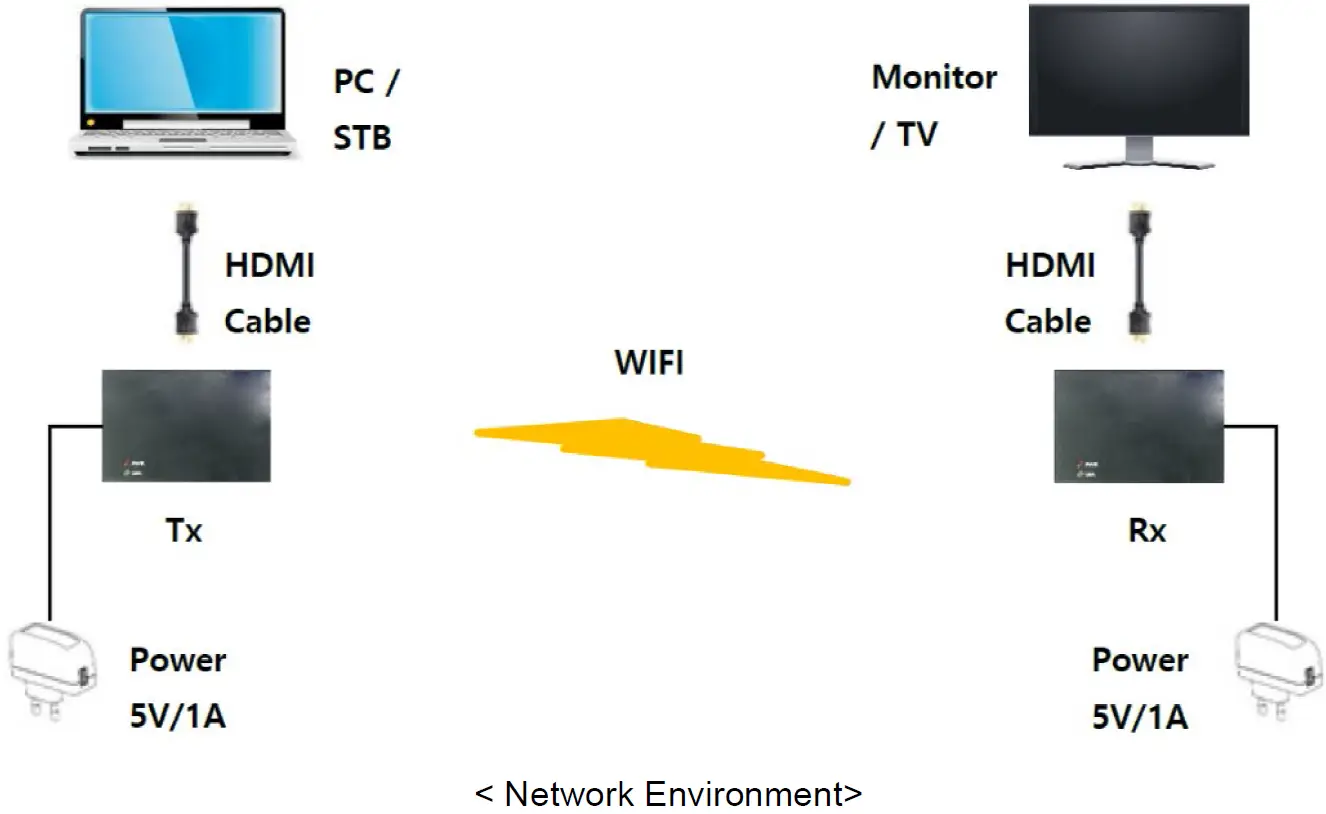 ALFATRON ALF-WL-HDMI Wireless HDMI Extender System Connection