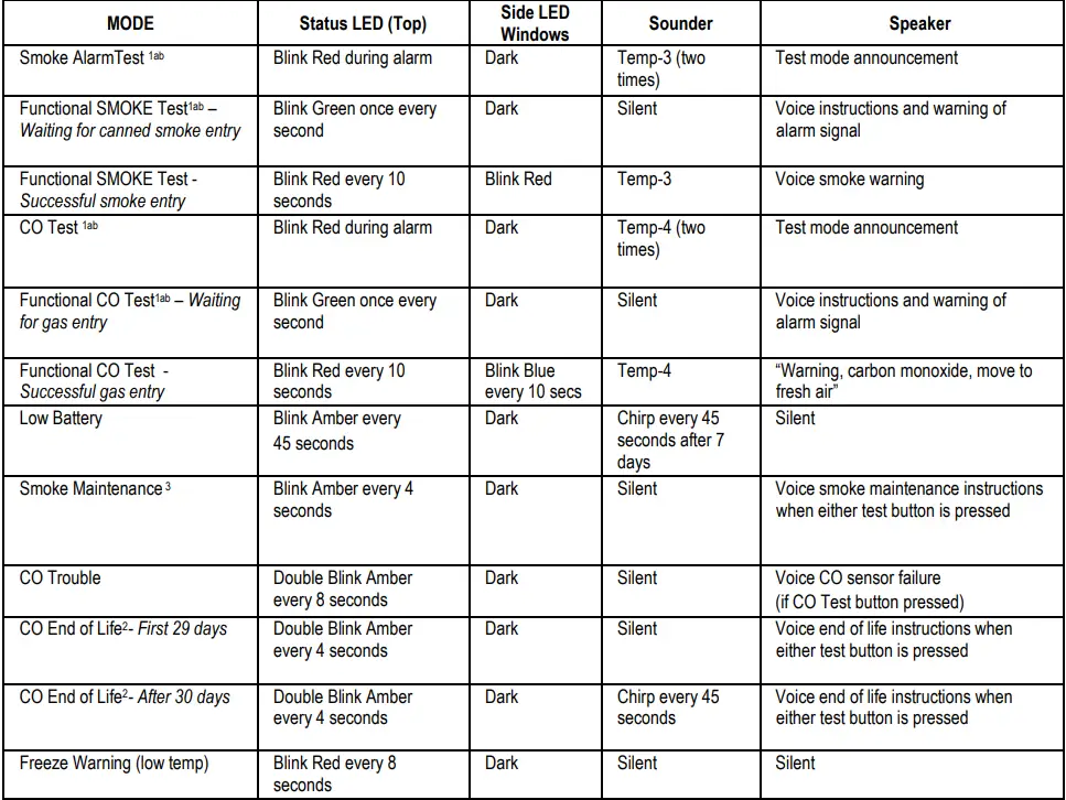 resideo 5800CMBOV Combination Smoke Carbon Monoxide (CO) Detector Installation Guide - LED Indication & Sounder During Test and Trouble