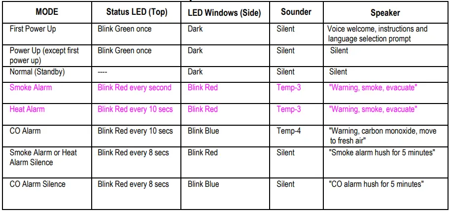 resideo 5800CMBOV Combination Smoke Carbon Monoxide (CO) Detector Installation Guide - Operation Modes