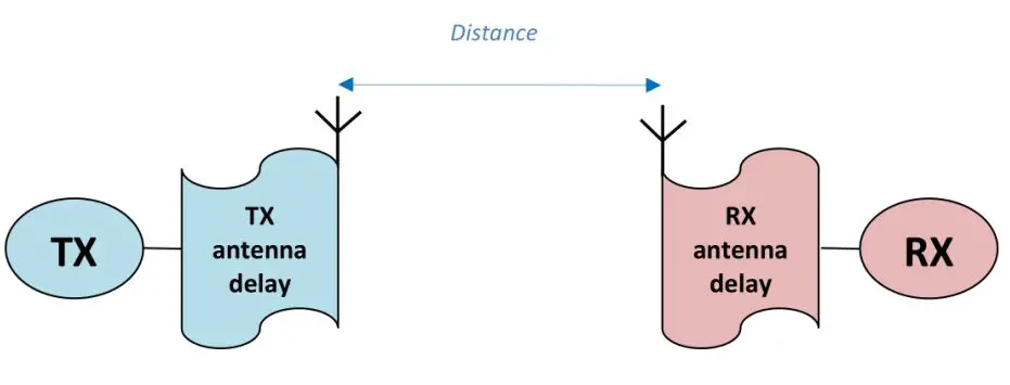 globe GE50155A Smart Switch - Fixed label antenna_delay value